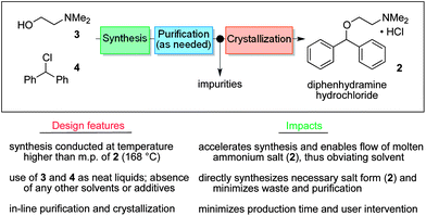 End To End Continuous Flow Synthesis And Purification Of Diphenhydramine Hydrochloride Featuring Atom Economy In Line Separation And Flow Of Molten Ammonium Salts Chemical Science Rsc Publishing