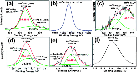 Cd Zngeon Solid Solution The Effect Of Local Electronic Environment On The Photocatalytic Water Cleavage Ability Journal Of Materials Chemistry A Rsc Publishing