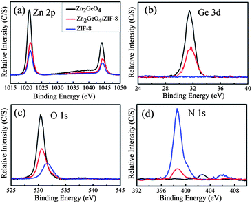 Zif 8 Zn2geo4 Nanorods With An Enhanced Co2 Adsorption Property In An Aqueous Medium For Photocatalytic Synthesis Of Liquid Fuel Journal Of Materials Chemistry A Rsc Publishing