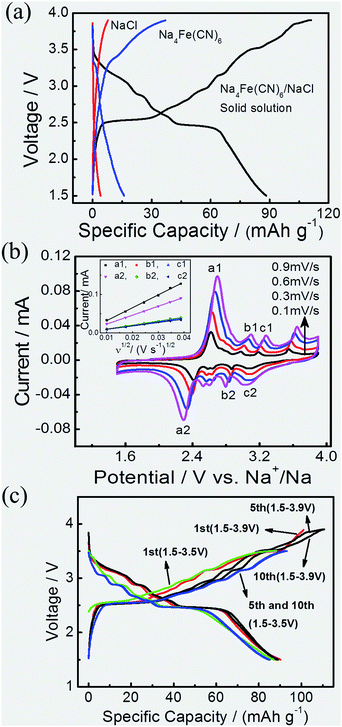 A Na4fe Cn 6 Nacl Solid Solution Cathode Material With An Enhanced Electrochemical Performance For Sodium Ion Batteries Journal Of Materials Chemistry A Rsc Publishing
