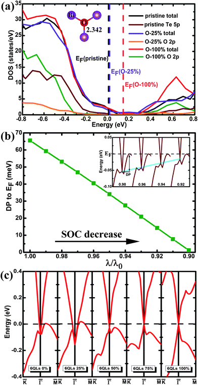 Tunable Topological Surface And Realization Of Insulating Massive Dirac Fermion State In Bi2te2se With Co Substitution Journal Of Materials Chemistry C Rsc Publishing