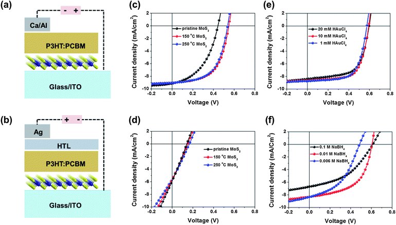 Efficient Work Function Engineering Of Solution Processed Mos2 Thin Films For Novel Hole And Electron Transport Layers Leading To High Performance Polymer Solar Cells Journal Of Materials Chemistry C Rsc Publishing