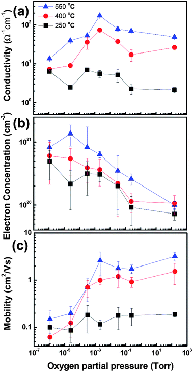 oxygen conductivity