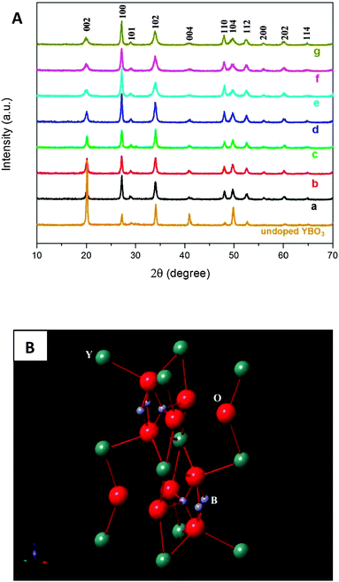 Tunable Photoluminescence And Energy Transfer Of Ybo 3 Tb 3 Eu 3 For White Light Emitting Diodes Journal Of Materials Chemistry C Rsc Publishing