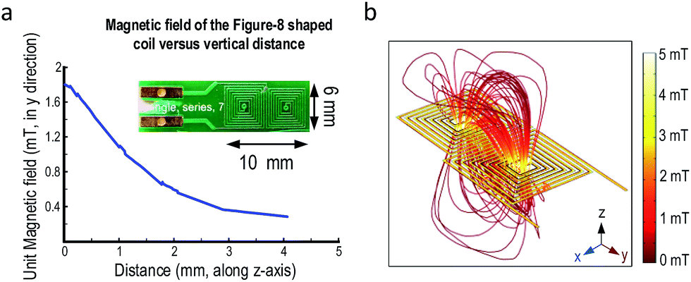NMR–DMF: a modular nuclear magnetic resonance–digital microfluidics system  for biological assays - Analyst (RSC Publishing) DOI:10.1039/C4AN01285B