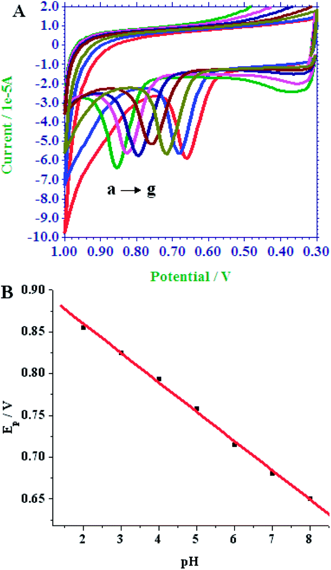 Sensitive determination of urapidil at an electrochemically pretreated  glassy carbon electrode by linear sweep voltammetry - Analytical Methods (RSC  Publishing) DOI:10.1039/C4AY01009D