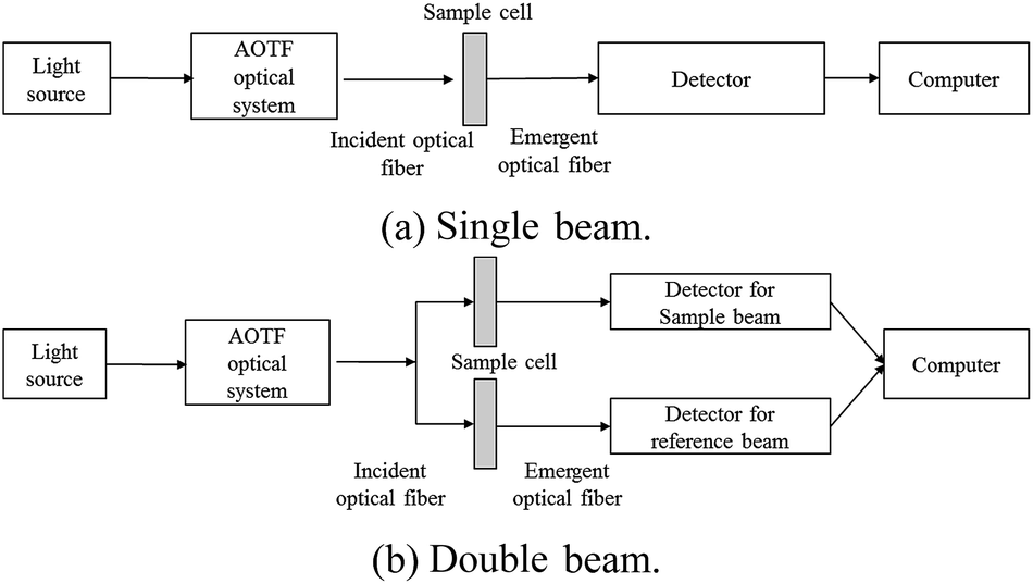Double-beam near-infrared spectroscopy to correct light source drift in  aqueous glucose solution experiments - Analytical Methods (RSC Publishing)  DOI:10.1039/C4AY02178A