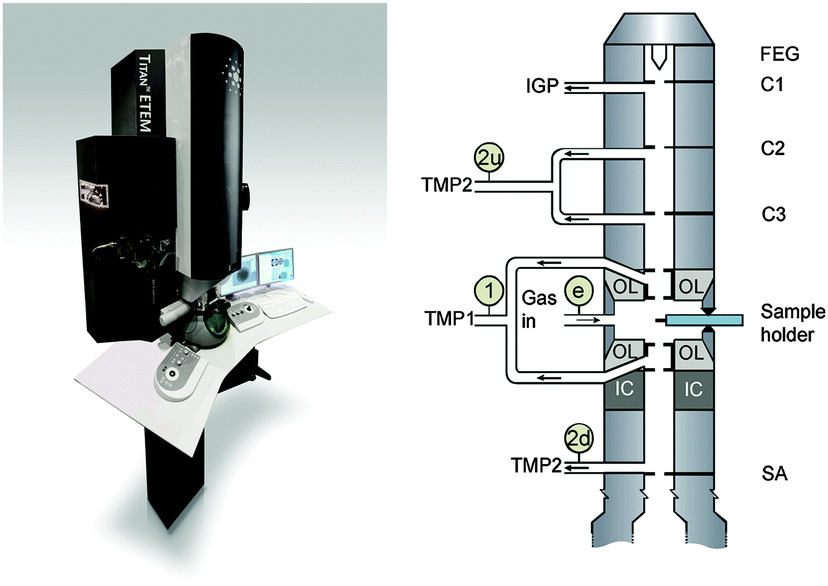 Advances in the environmental transmission electron microscope (ETEM) for  nanoscale in situ studies of gas–solid interactions - Chemical  Communications (RSC Publishing) DOI:10.1039/C3CC49092K