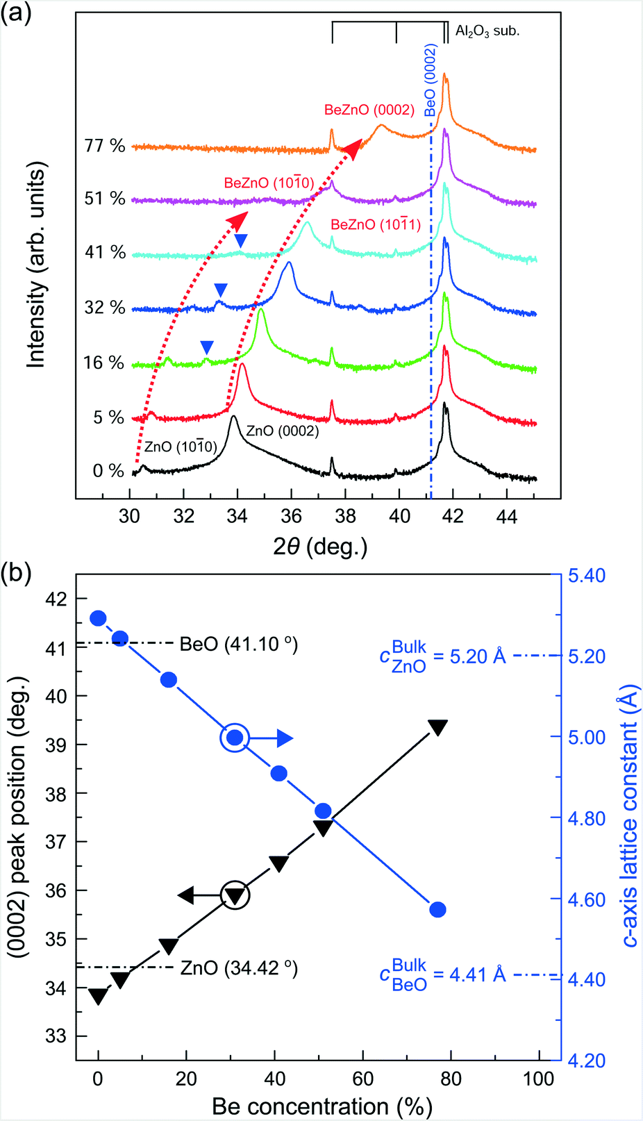 Pinning effect on the band gap modulation of crystalline Be x Zn 1 