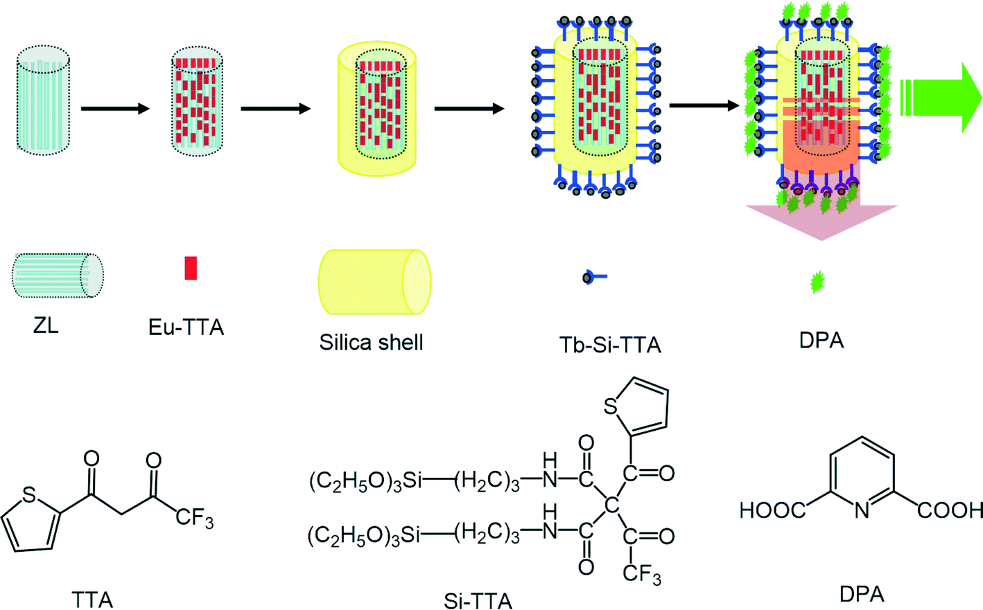 Luminescent materials of zeolite functionalized with lanthanides