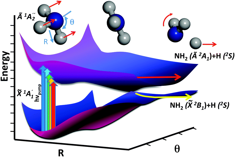 A Velocity Map Imaging Study Of The Photodissociation Of The A State Of Ammonia Physical Chemistry Chemical Physics Rsc Publishing Doi 10 1039 C3cp53523a