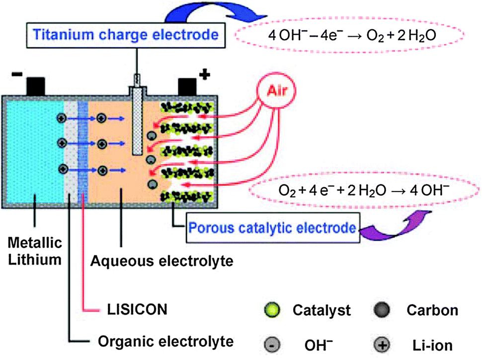 A critical review on lithium–air battery electrolytes - Physical Chemistry  Chemical Physics (RSC Publishing) DOI:10.1039/C3CP54165G