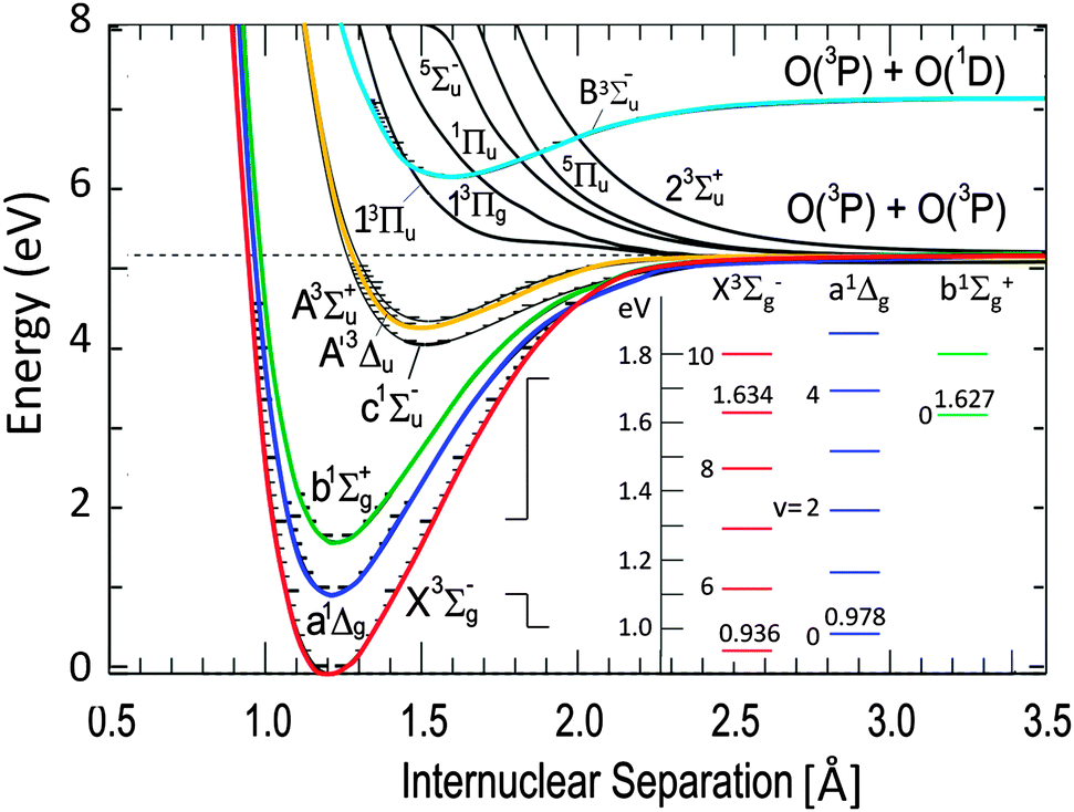 Photodissociation of singlet oxygen in the UV region - Physical Chemistry  Chemical Physics (RSC Publishing) DOI:10.1039/C3CP54696A