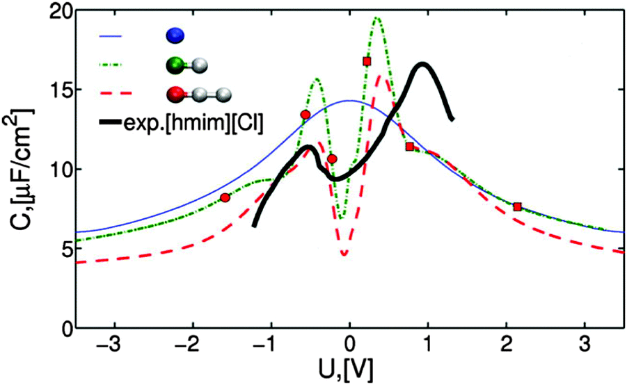 A review of molecular modelling of electric double layer capacitors - Physical  Chemistry Chemical Physics (RSC Publishing) DOI:10.1039/C3CP55186E