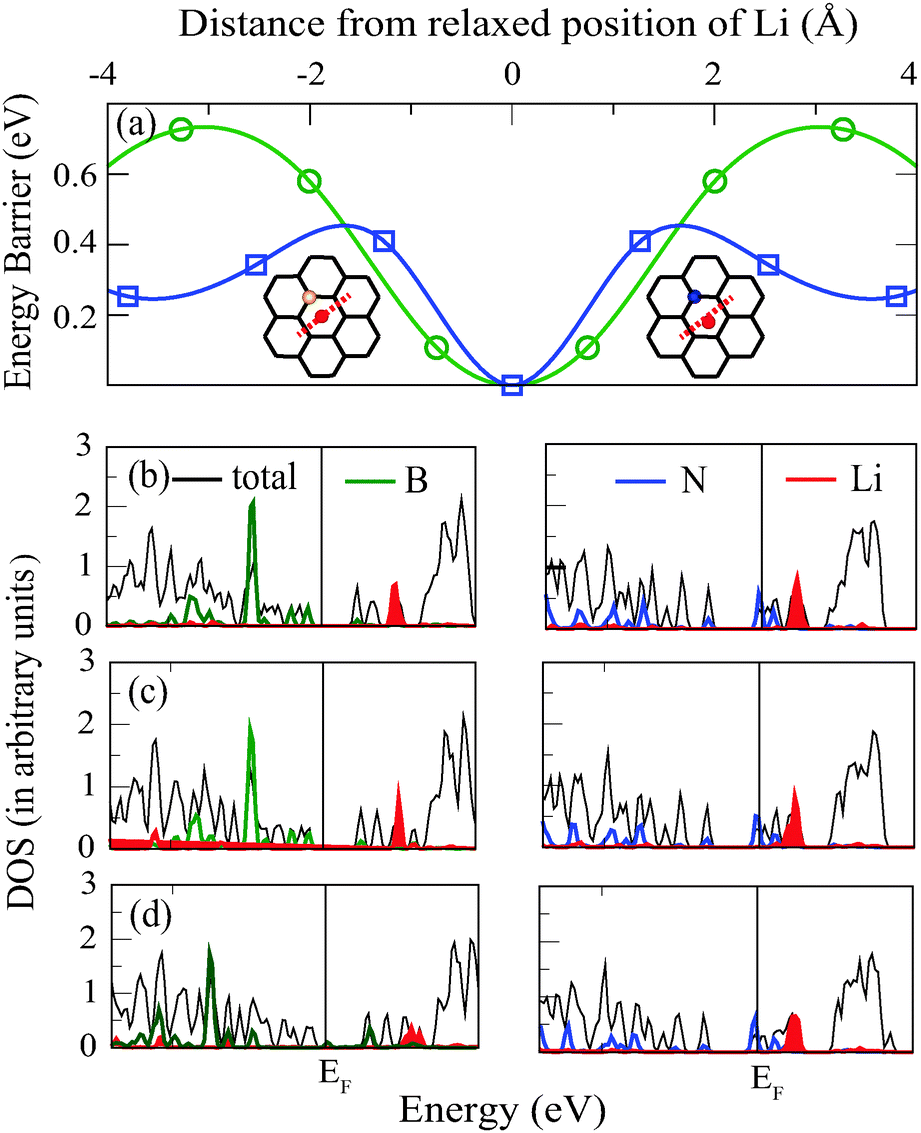 Boron Doped Defective Graphene As A Potential Anode Material For Li Ion Batteries Physical Chemistry Chemical Physics Rsc Publishing Doi 10 1039 C4cpj Boron Doped Defective Graphene As A Potential Anode Material For Li Ion Batteries Physical Chemistry Chemical Physics Rsc Publishing Doi 10 1039 C4cpj