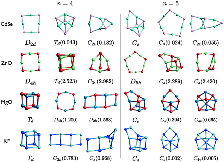 Structure prediction of nanoclusters; a direct or a pre-screened 
