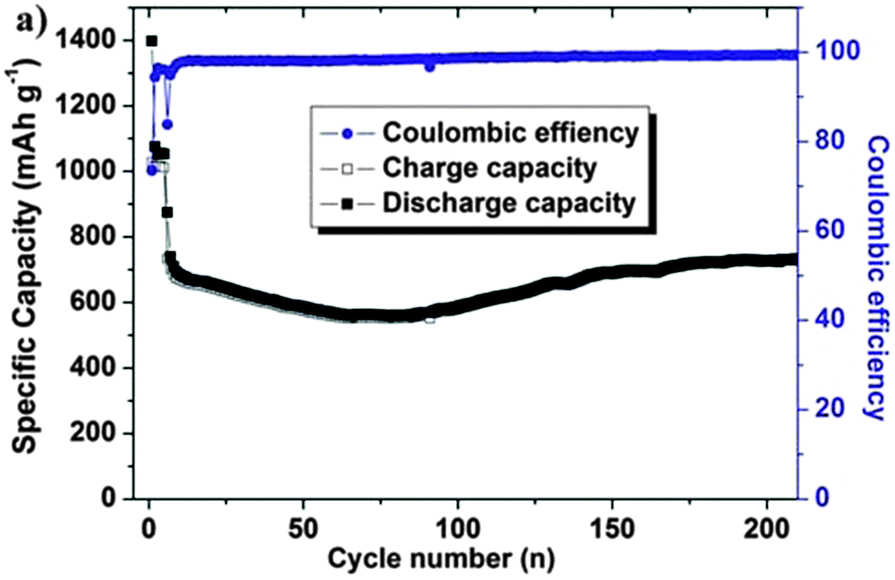 Small things make a big difference: binder effects on the performance of Li  and Na batteries - Physical Chemistry Chemical Physics (RSC Publishing)