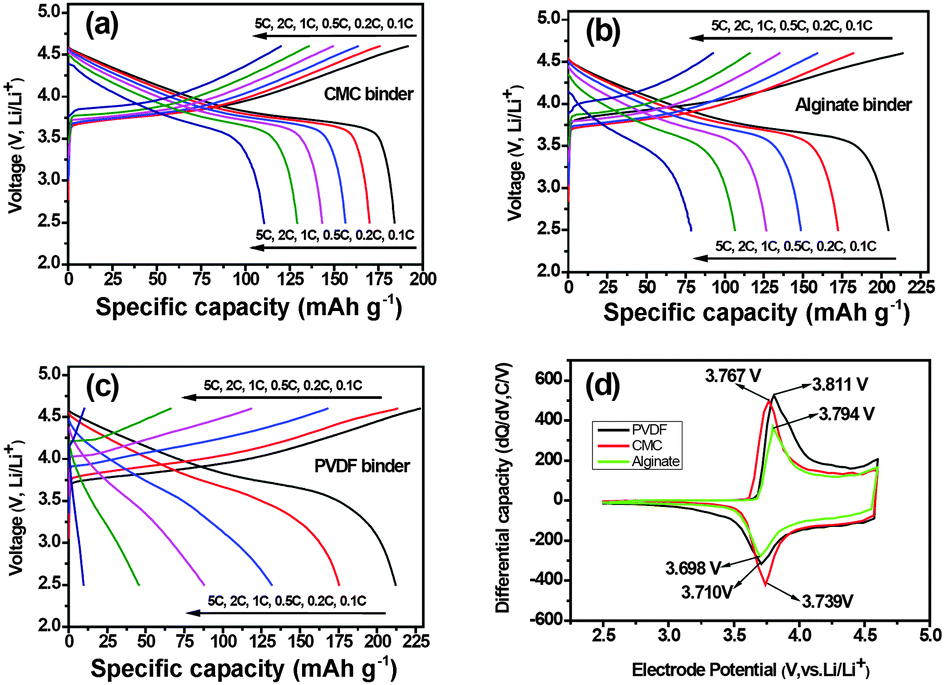 Small things make a big difference: binder effects on the performance of Li  and Na batteries - Physical Chemistry Chemical Physics (RSC Publishing)