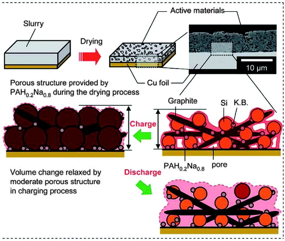 Small things make a big difference: binder effects on the performance of Li  and Na batteries - Physical Chemistry Chemical Physics (RSC Publishing)