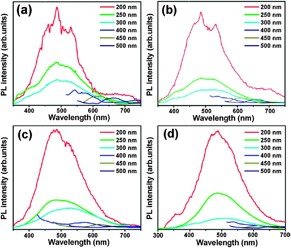 Structurally and surficially activated TiO 2 nanomaterials