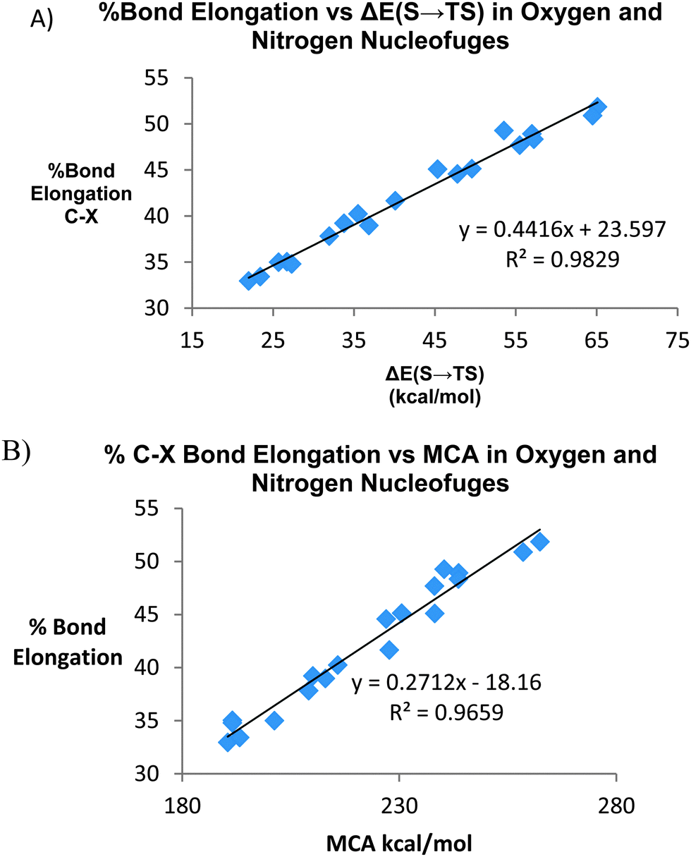 Nucleofugality In Oxygen And Nitrogen Derived Pseudohalides In Menshutkin Reactions The Importance Of The Intrinsic Barrier Physical Chemistry Chemical Physics Rsc Publishing Doi 10 1039 C4cpc
