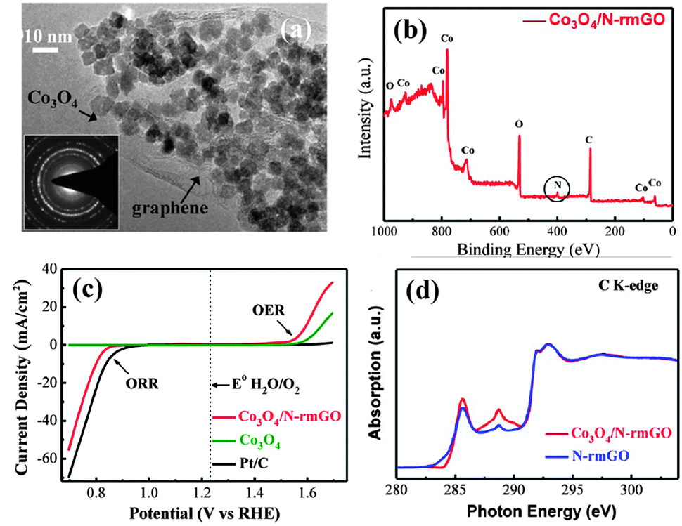 Oxygen electrocatalysts in metal–air batteries: from aqueous to 