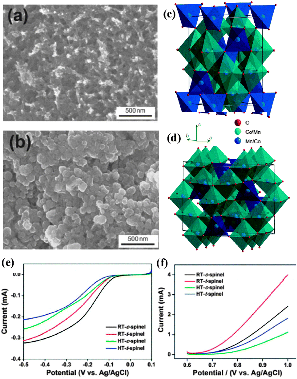 Oxygen electrocatalysts in metal–air batteries: from aqueous
