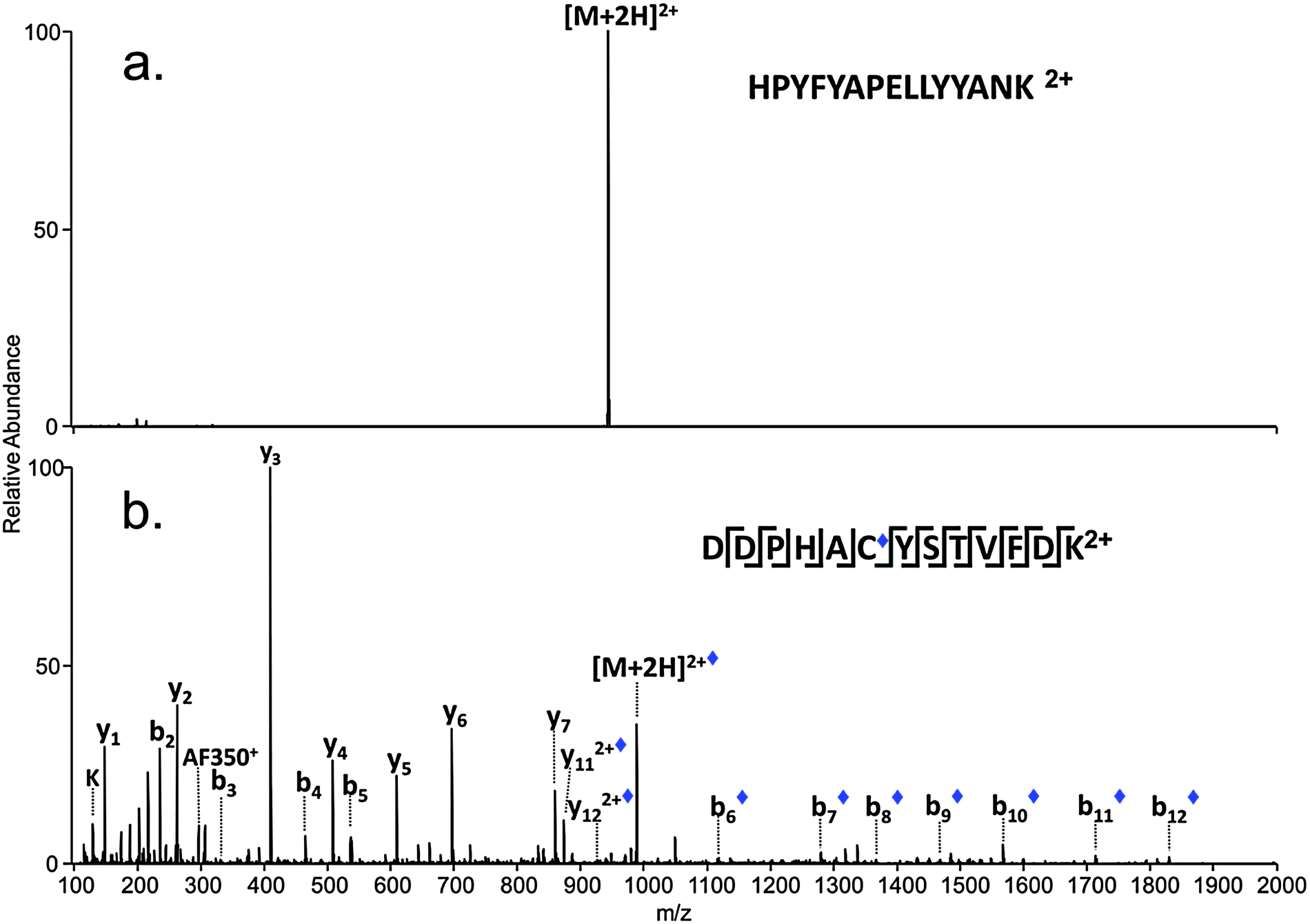 Photodissociation Mass Spectrometry New Tools For Characterization Of Biological Molecules Chemical Society Reviews Rsc Publishing Doi 10 1039 C3csf