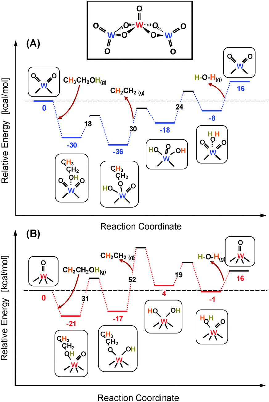 Dehydration, dehydrogenation, and condensation of alcohols