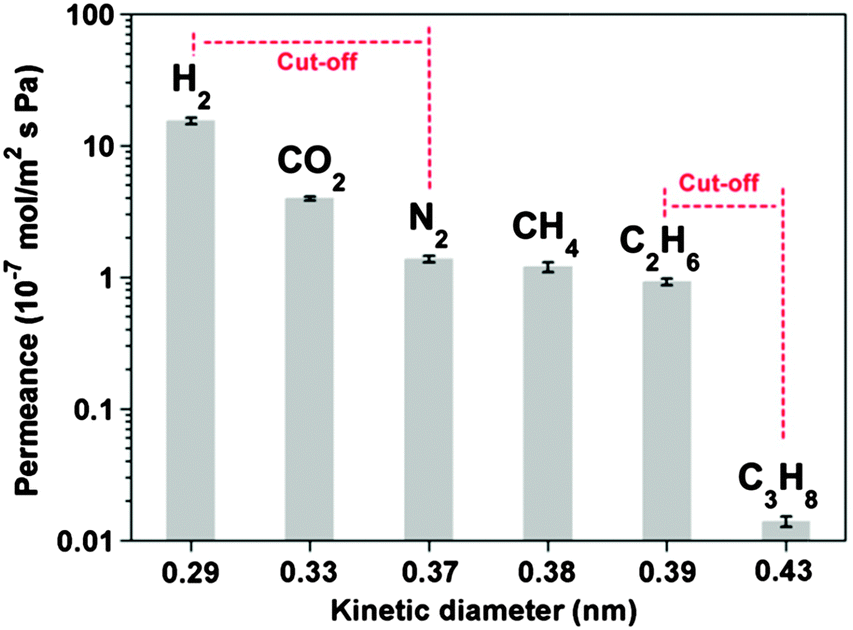 Zeolitic imidazolate framework composite membranes and thin films