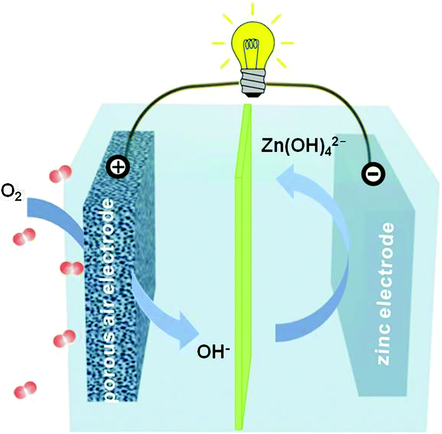 Recent Advances In Zinc Air Batteries Chemical Society Reviews Rsc Publishing Doi 10 1039 C4csc