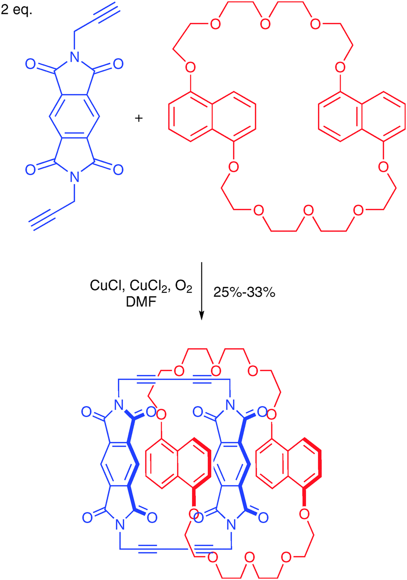 Progress in the synthesis and exploitation of catenanes