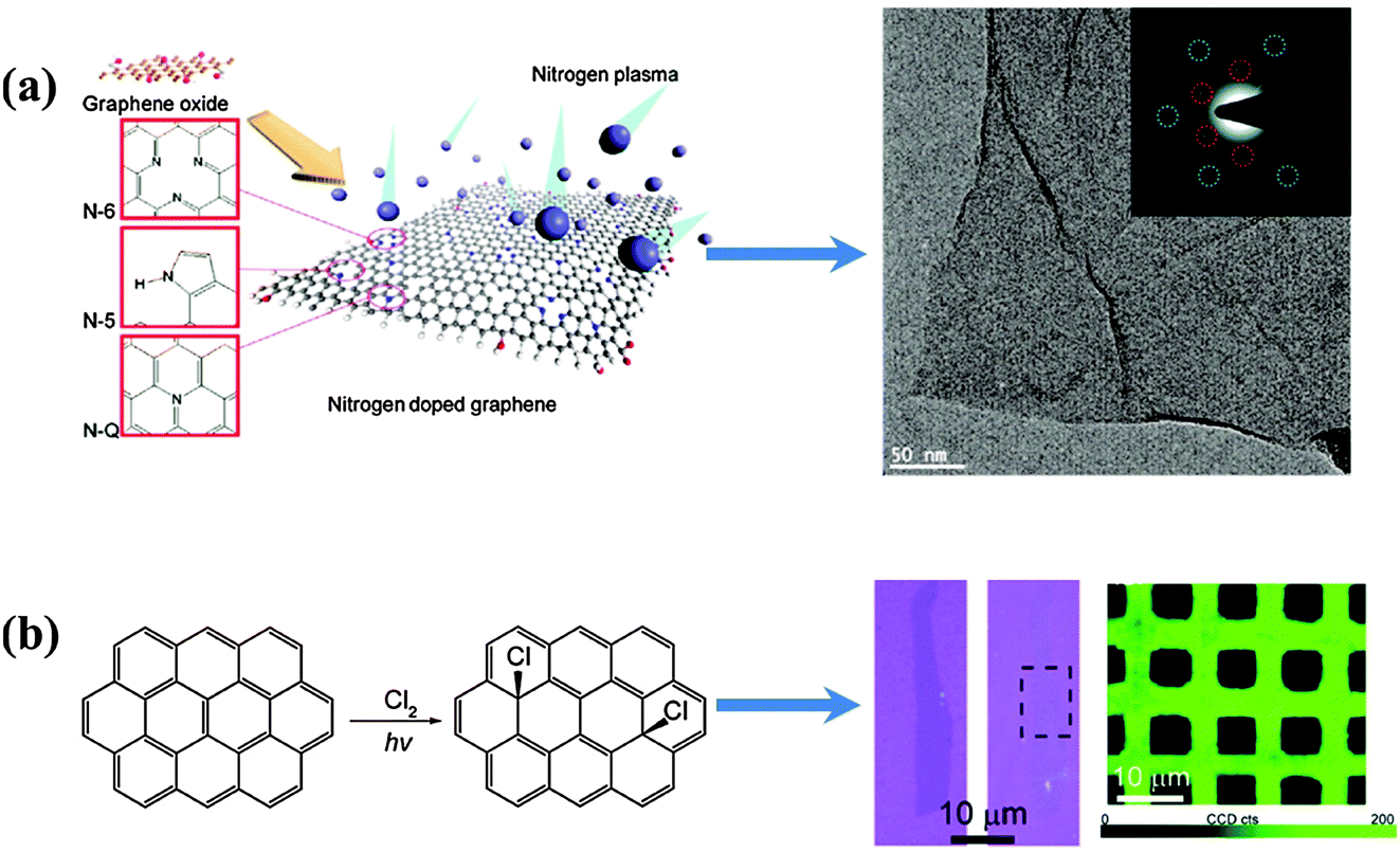 Heteroatom-doped graphene materials: syntheses, properties and 