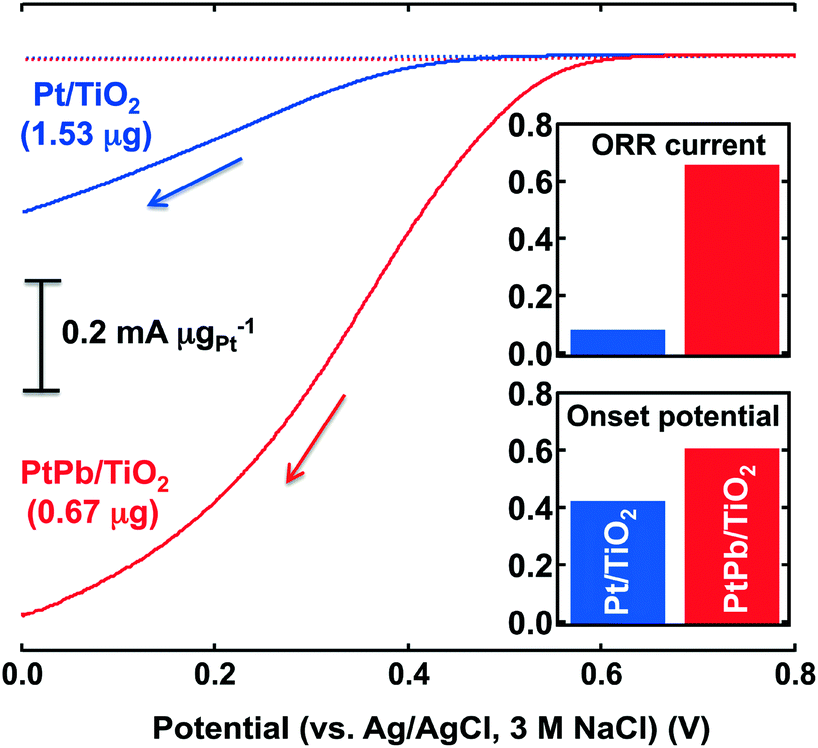 Long-term, stable, and improved oxygen-reduction performance