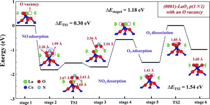 Surface stabilities and NO oxidation kinetics on LaCoO 3 facets: a first-principles study - Science & Technology DOI:10.1039/C4CY00538D