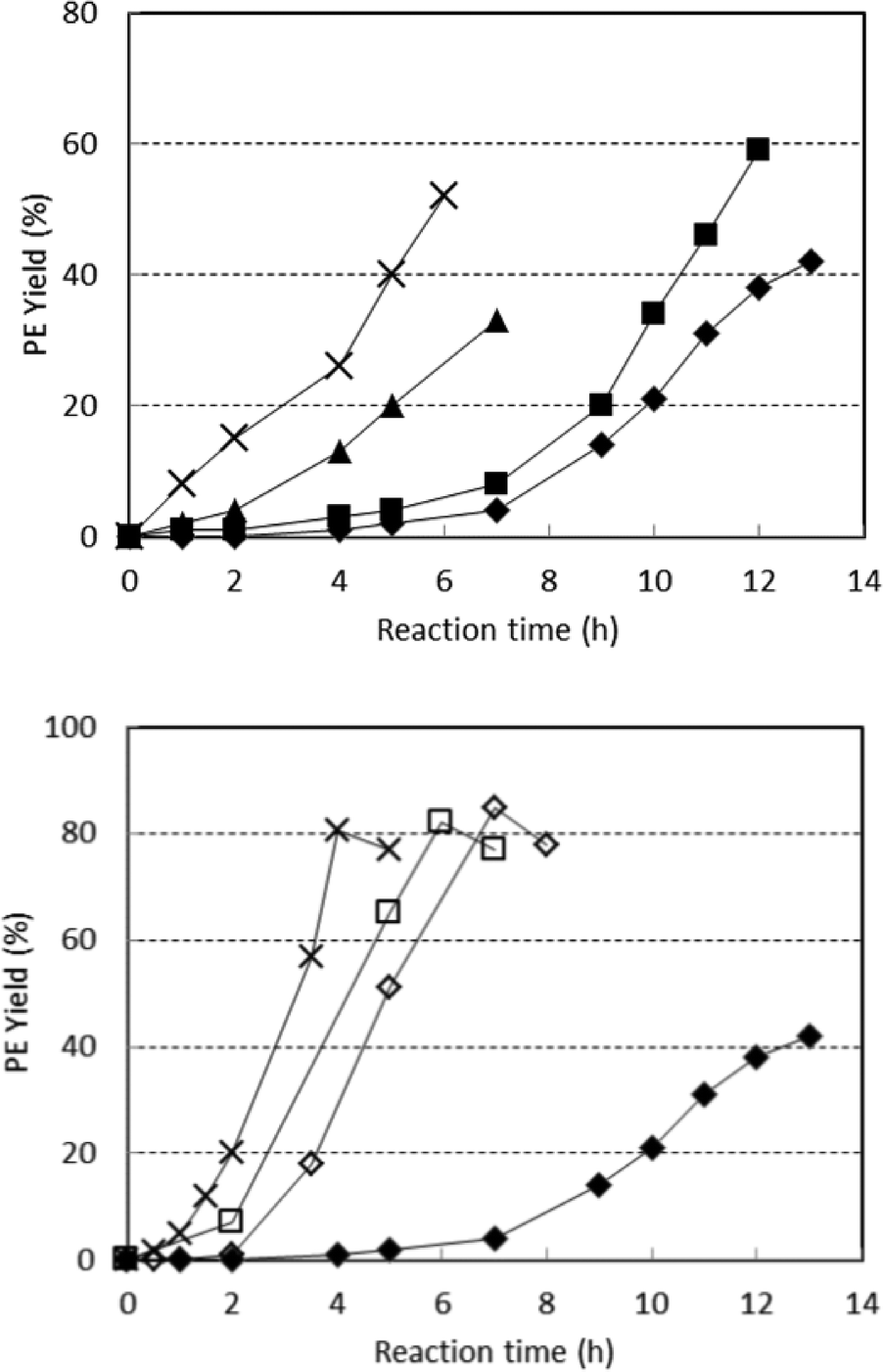 Carbonates as reactants for the production of fine chemicals: the