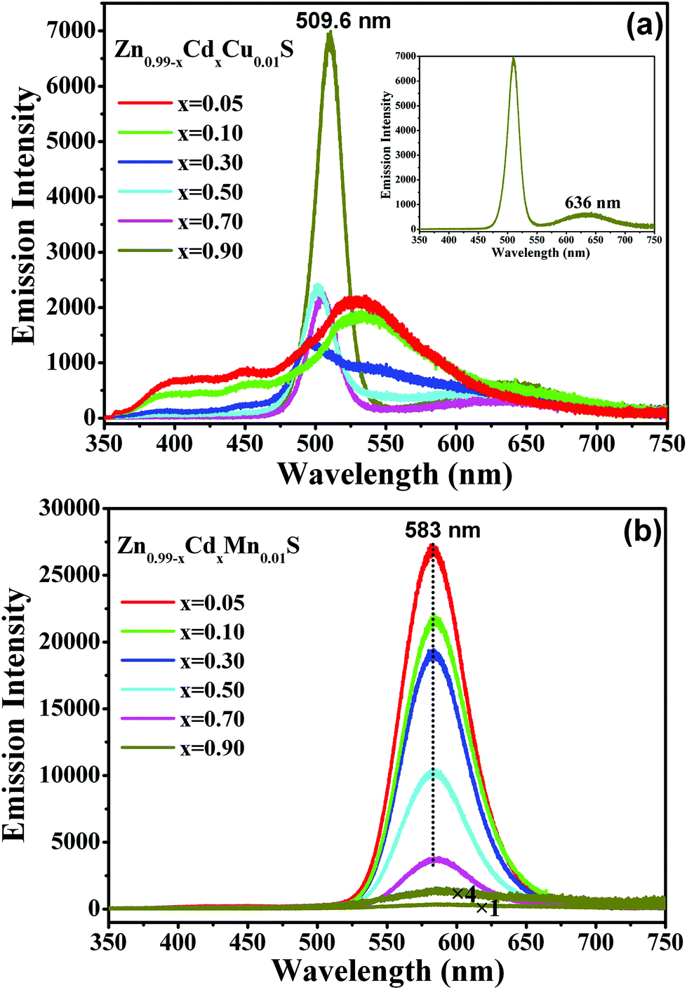 Investigation of composition dependent structural and optical 