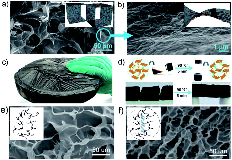 A review of graphene and graphene oxide sponge: material synthesis and  applications to energy and the environment - Energy & Environmental Science  (RSC Publishing) DOI:10.1039/C3EE43385D