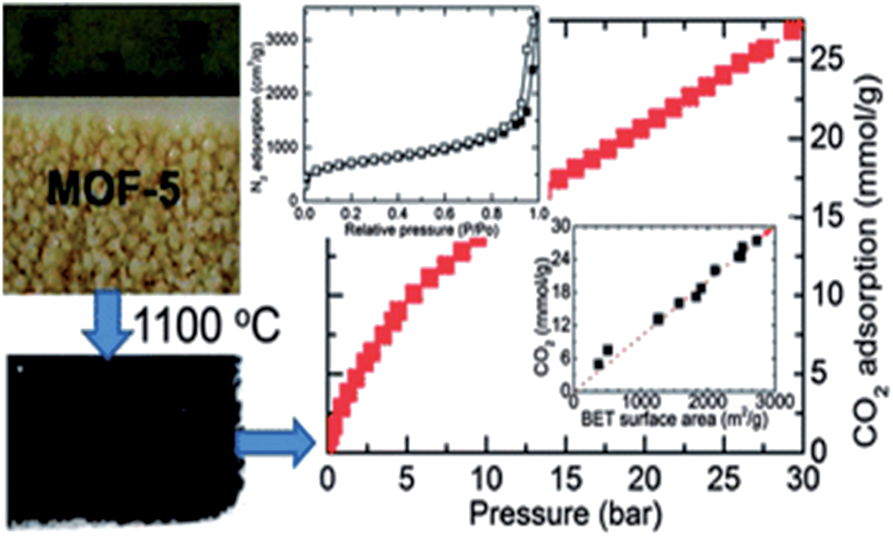 Functional materials derived from open framework templates