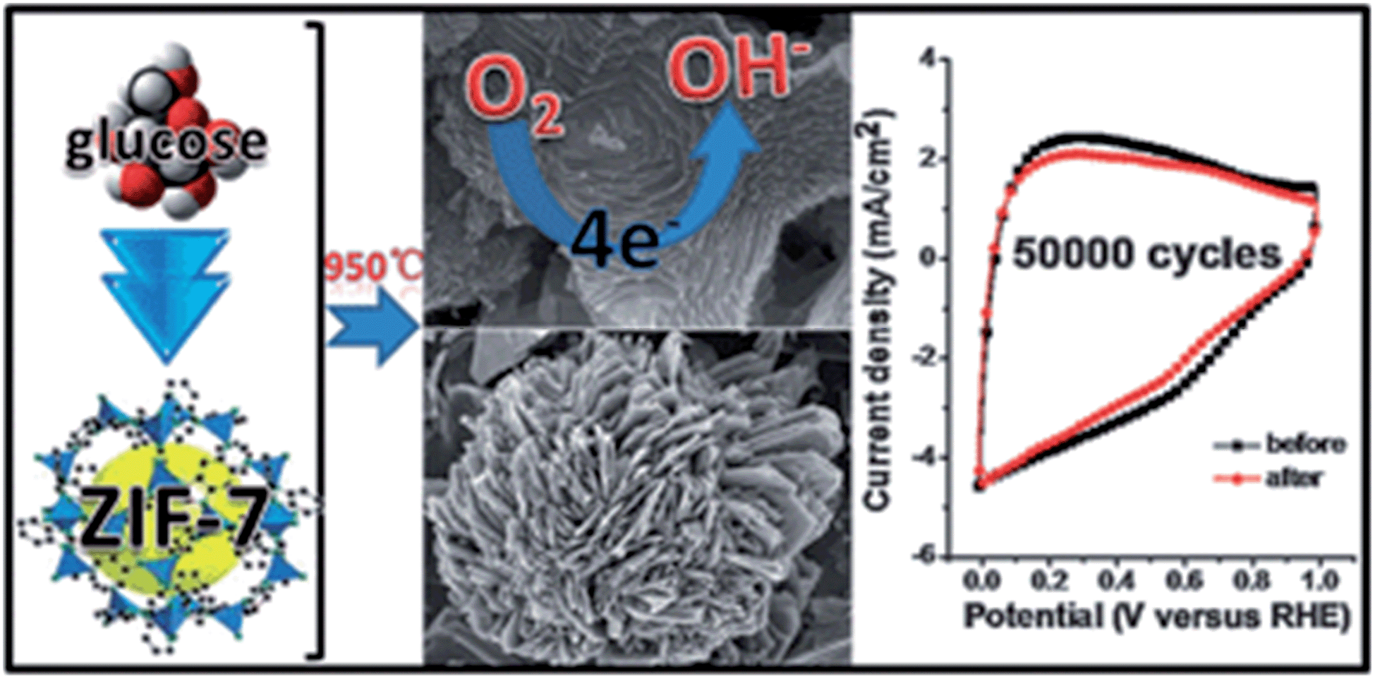 Functional materials derived from open framework templates
