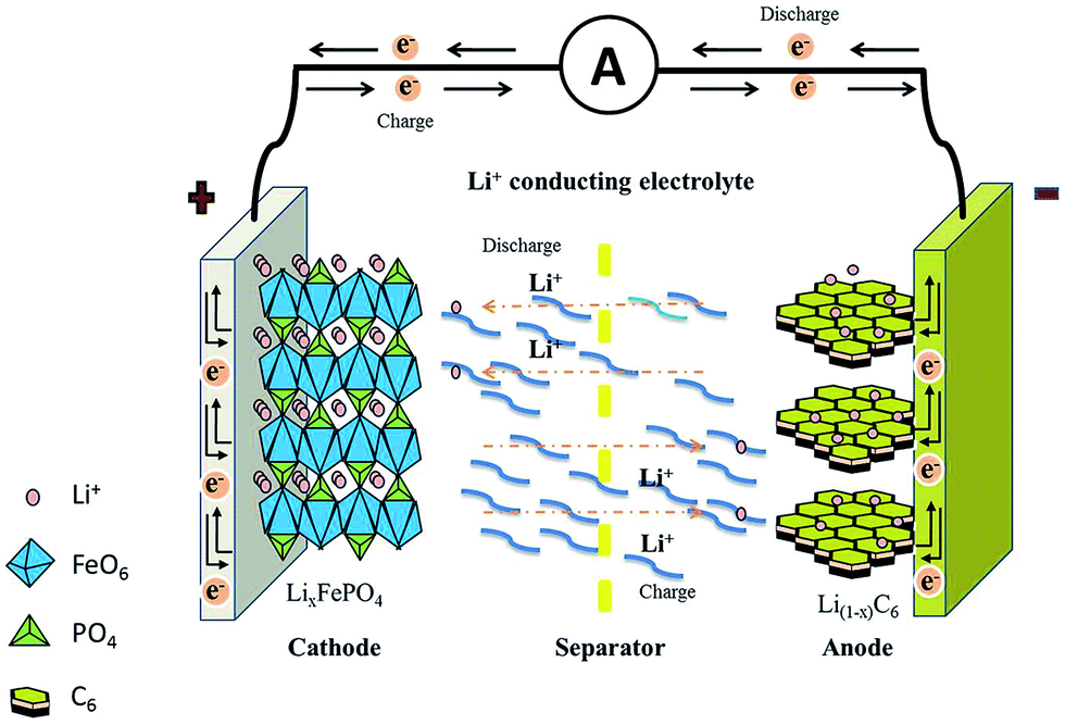 A review of recent developments in membrane separators for rechargeable  lithium-ion batteries - Energy & Environmental Science (RSC Publishing)  DOI:10.1039/C4EE01432D
