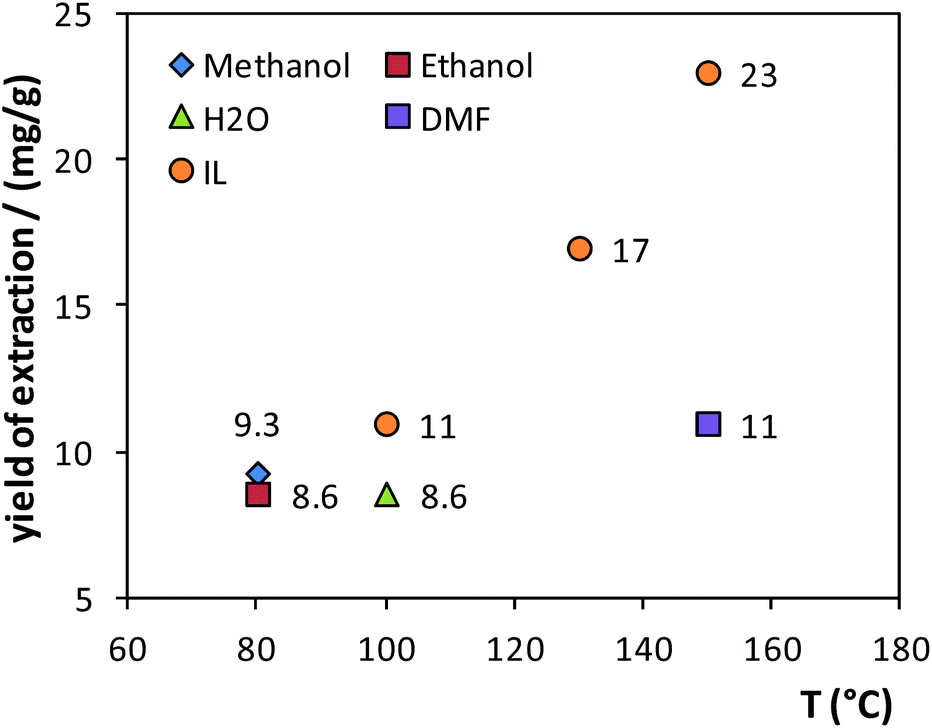 Enzyme-Assisted Extraction of Nuciferine and Quercetin from Lotus Leaves  Using the Aqueous-Based Method: A Sustainable Approach