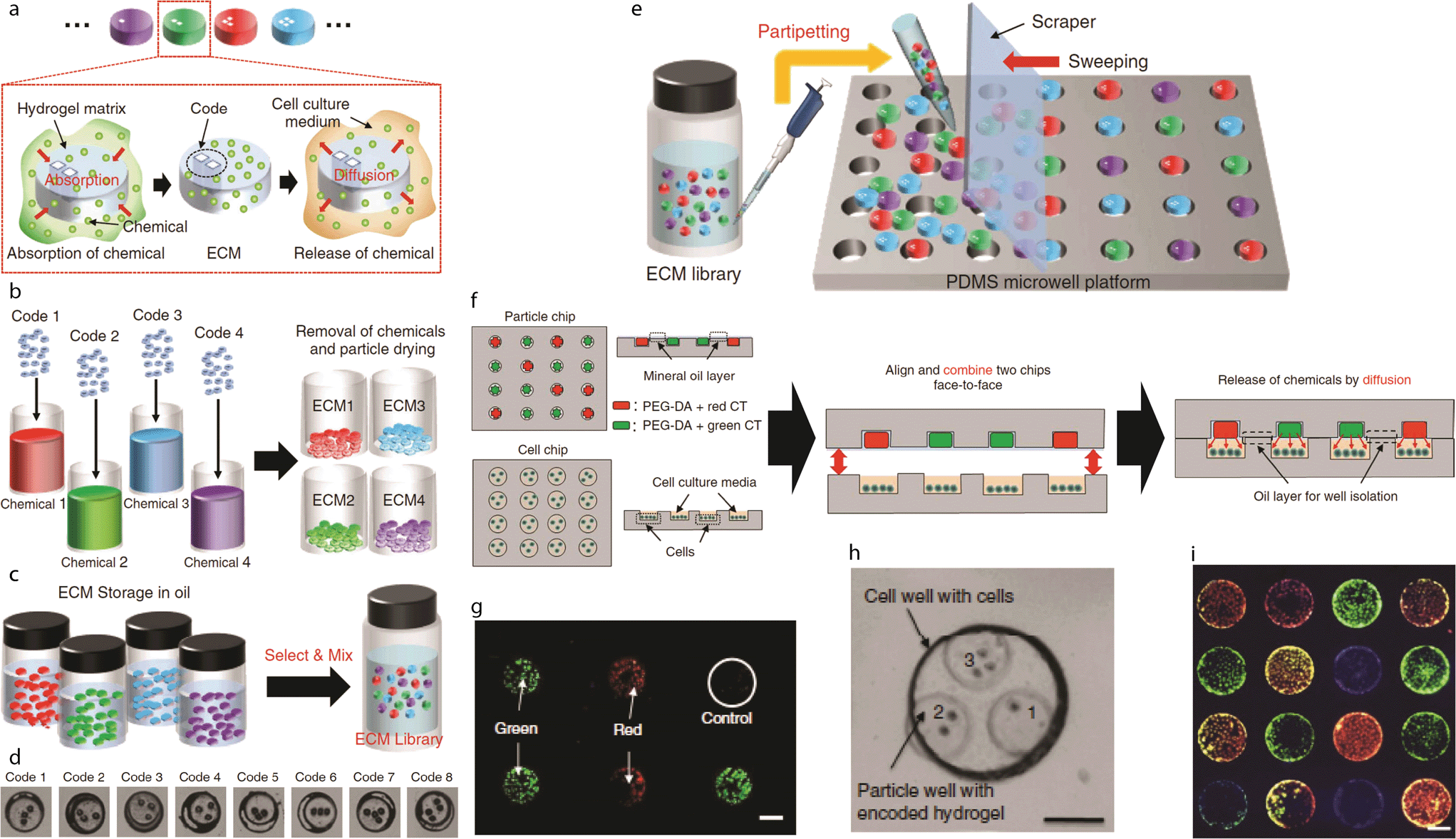 Advances in the production and handling of encoded microparticles - Lab ...