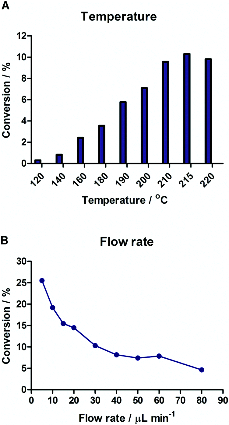 Microfluidic Continuous Flow Radiosynthesis Of 18 F Fpeb Suitable For Human Pet Imaging Medchemcomm Rsc Publishing Doi 10 1039 C3mdc