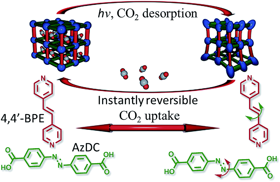 Photoresponsive Metal–organic Materials: Exploiting The Azobenzene ...