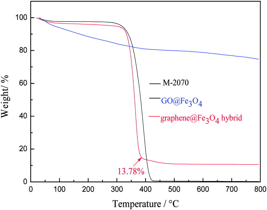 A Nanoscale Liquid Like Graphene Fe 3 O 4 Hybrid With Excellent Amphiphilicity And Electronic Conductivity New Journal Of Chemistry Rsc Publishing Doi 10 1039 C4nj00970c