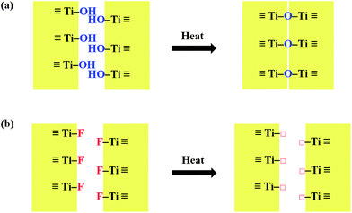 Highly reactive {001} facets of TiO 2 -based composites: synthesis 