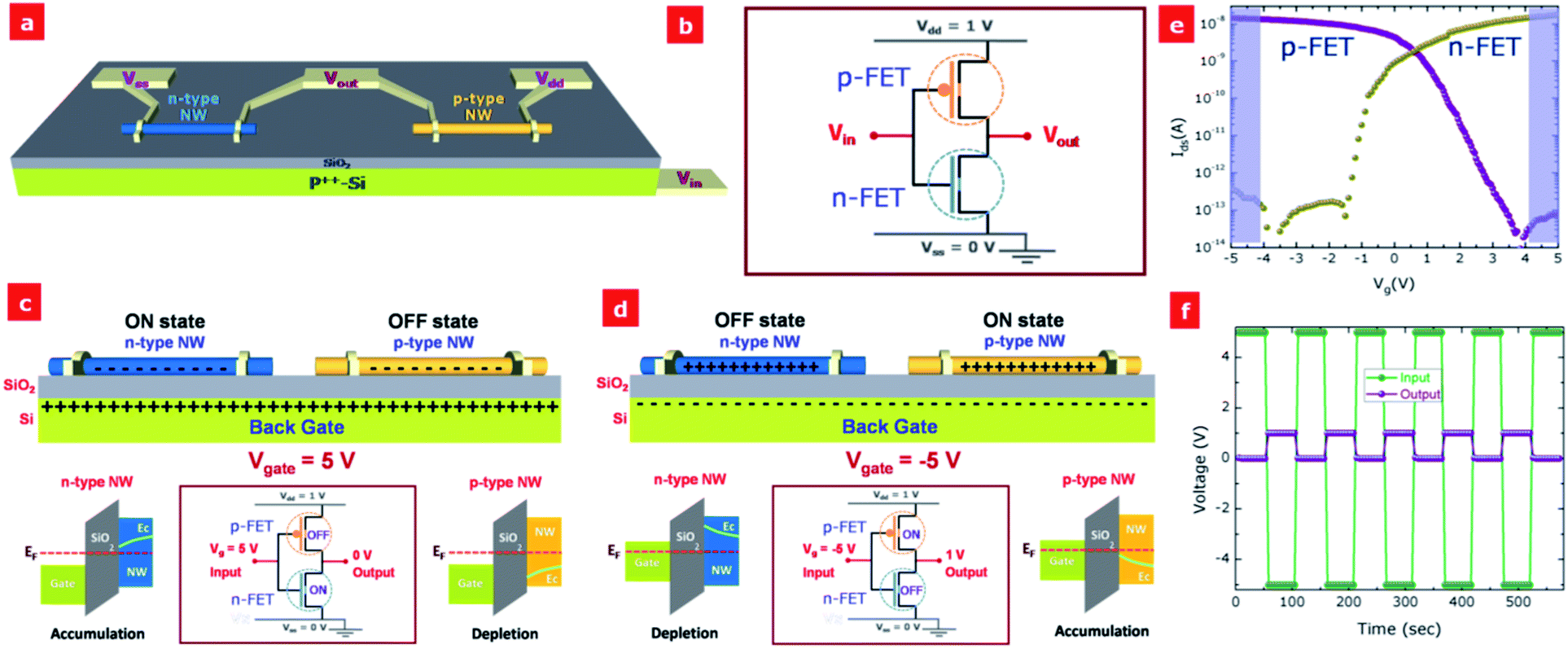 High performance Si nanowire field-effect-transistors based on a CMOS  inverter with tunable threshold voltage - Nanoscale (RSC Publishing)  DOI:10.1039/C3NR06690H
