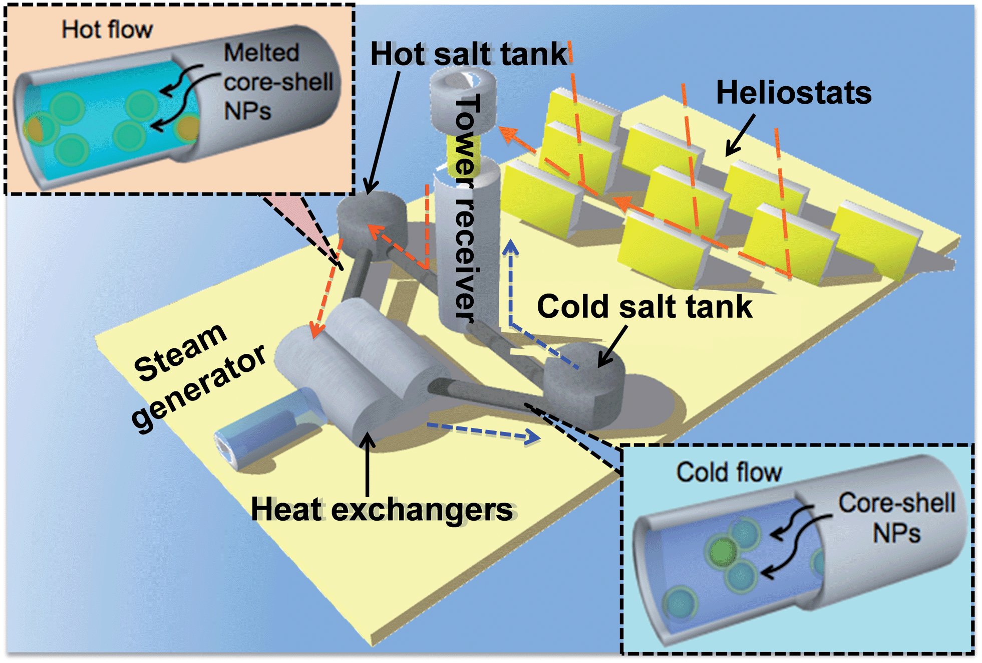 A solar-thermal energy harvesting scheme: enhanced heat capacity of molten  HITEC salt mixed with Sn/SiO x core–shell nanoparticles - Nanoscale (RSC  Publishing) DOI:10.1039/C3NR06810B