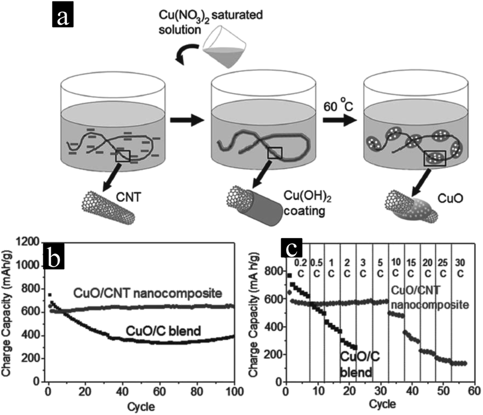 Solution synthesis of metal oxides for electrochemical Solution synthesis of metal oxides for electrochemical